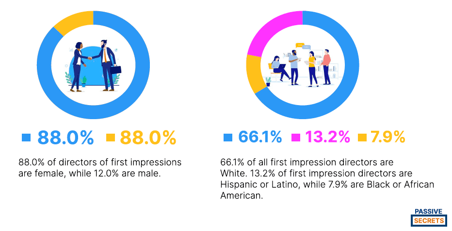 Director of First Impression Statistics 