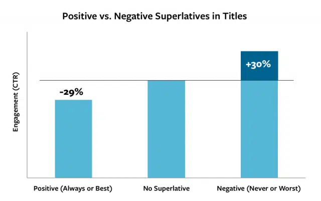 Effect-of-positive-or-negative-superlatives-on-titles