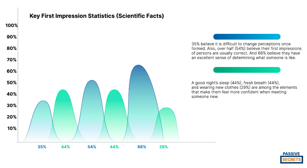 First Impression statistics passive secrets