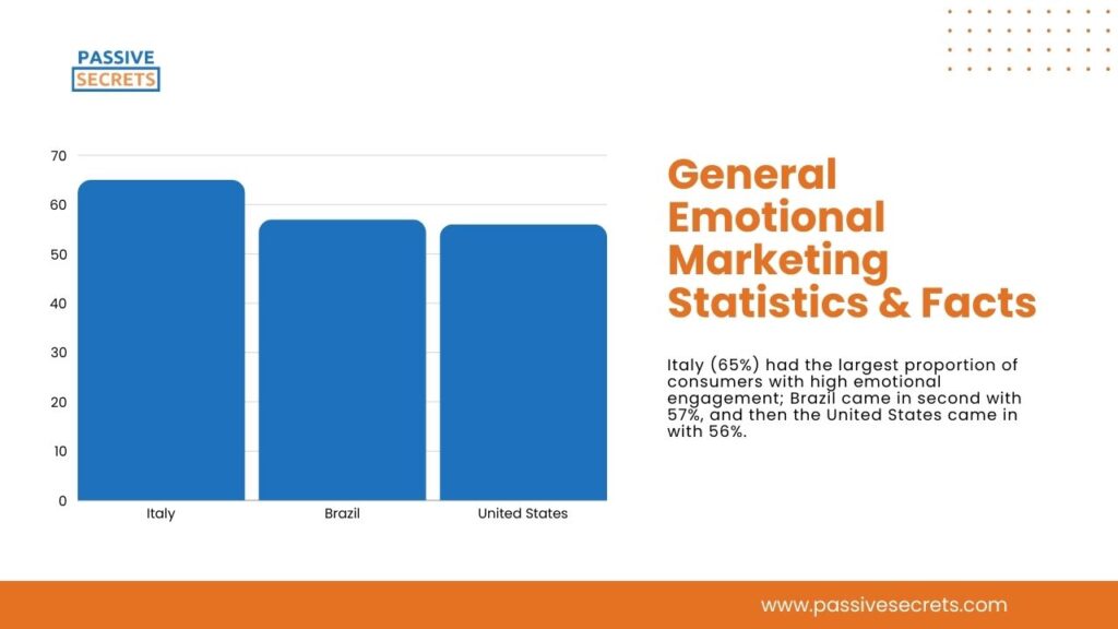 General Emotional Marketing Statistics & Fact