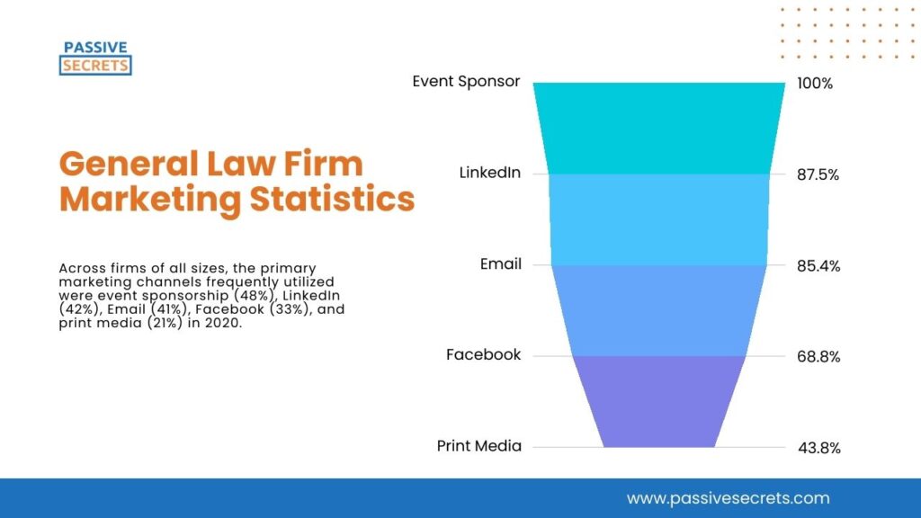 General Law Firm Marketing Statistics