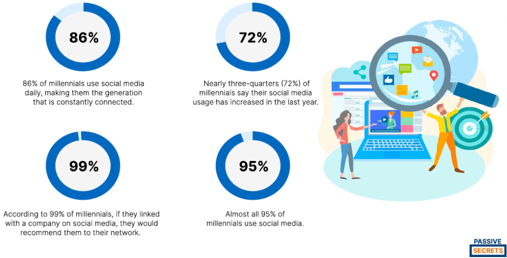 General Millennials On Social Media Statistics