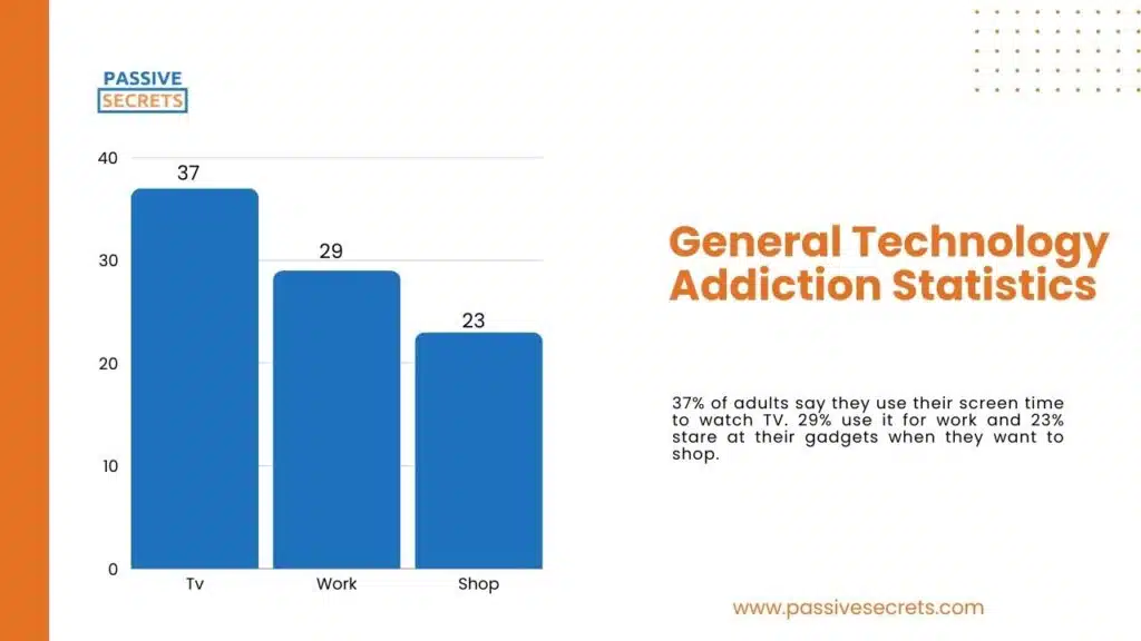 General Technology Addiction Statistics