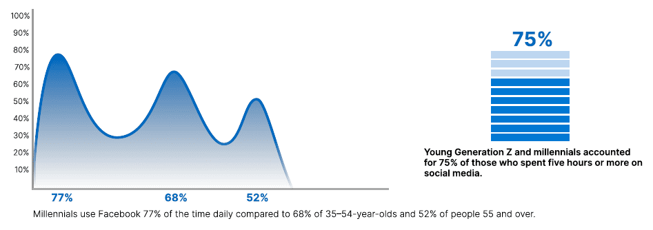 How Much Time Do Millennials Spend On Social Media And On Which Platform?