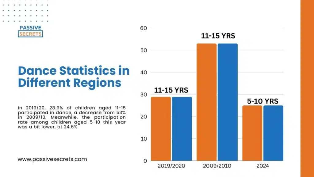 In 201920, 28.9% of children aged 11-15 participated in dance