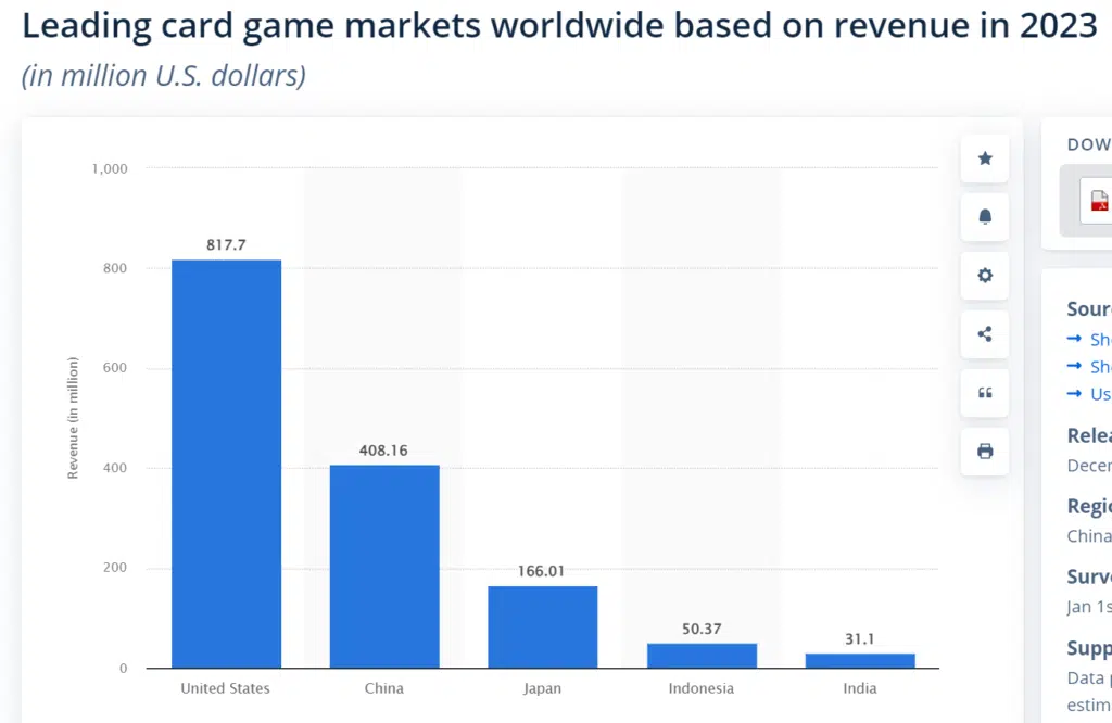Leading card game markets worldwide