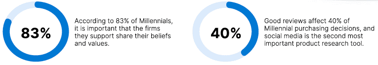 Millennials Purchases Via Social Media Statistics image short