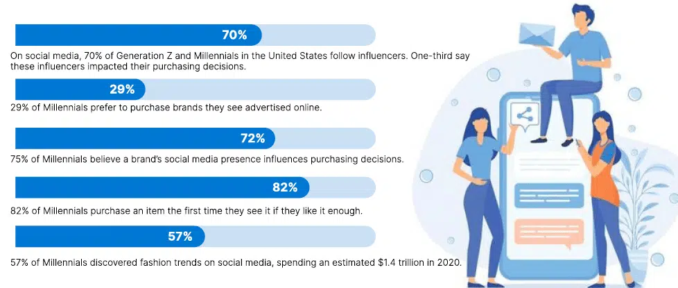 Millennials Purchases Via Social Media Statistics image