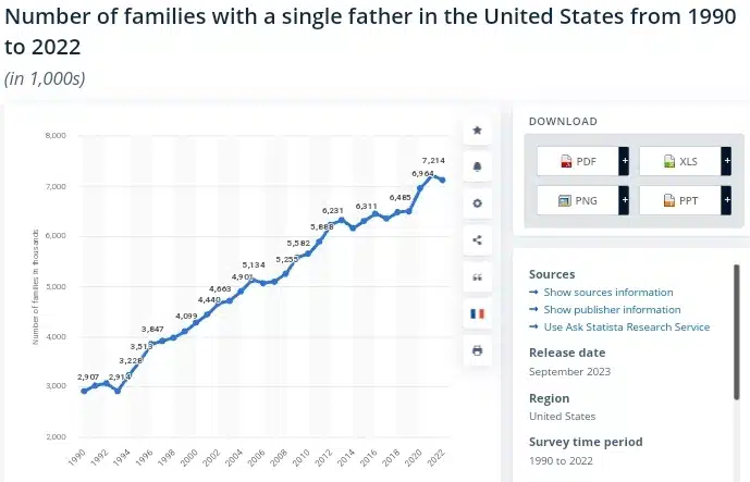 Number of single fathers in the U.S