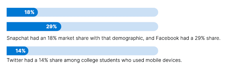 Popular Social Media Platform Usage Among College Students In The US