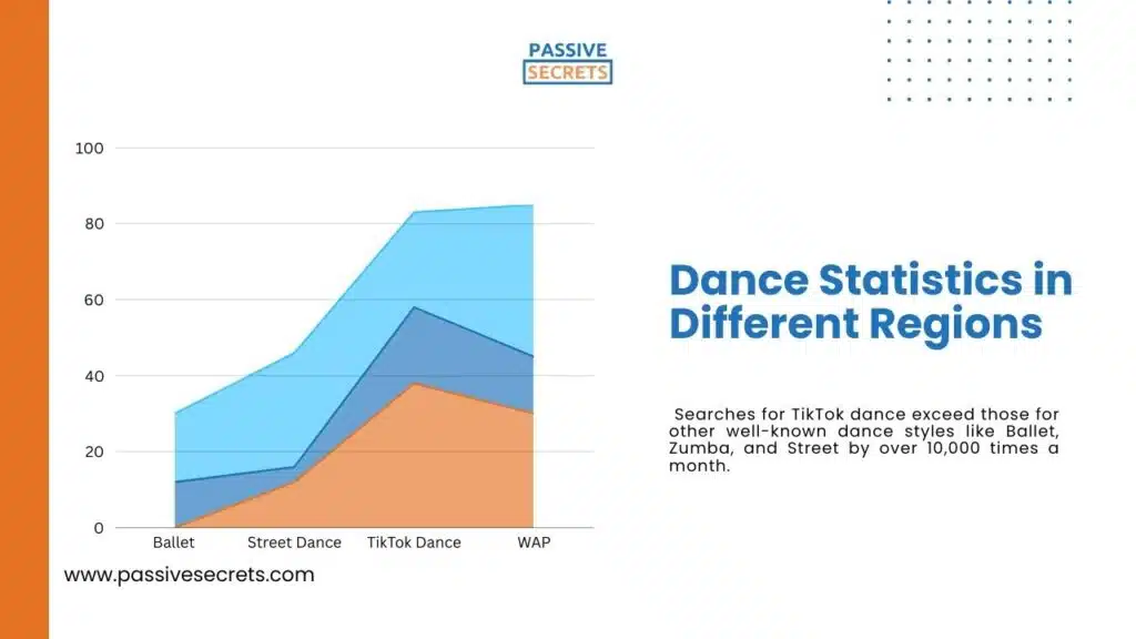 _Searches for TikTok dance exceed those for other well-known dance styles