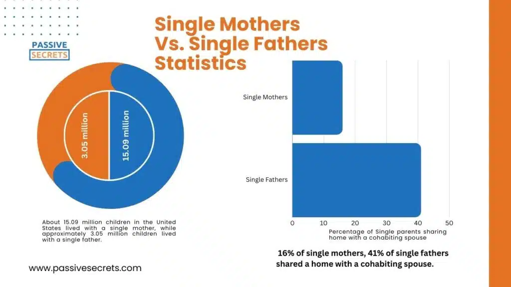 Single Mothers Vs. Single Fathers Statistics