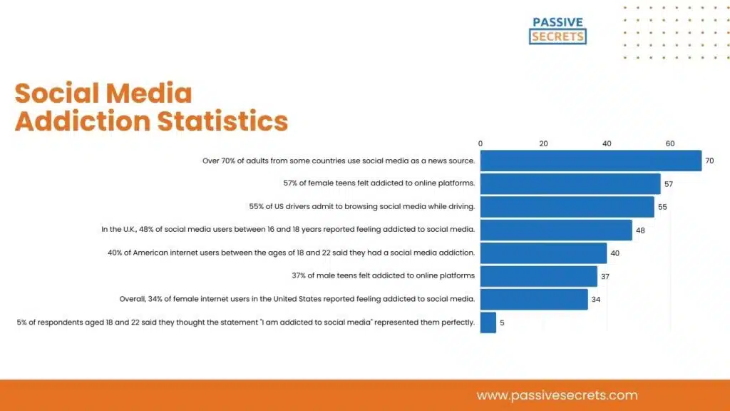 Social Media Addiction Statistics