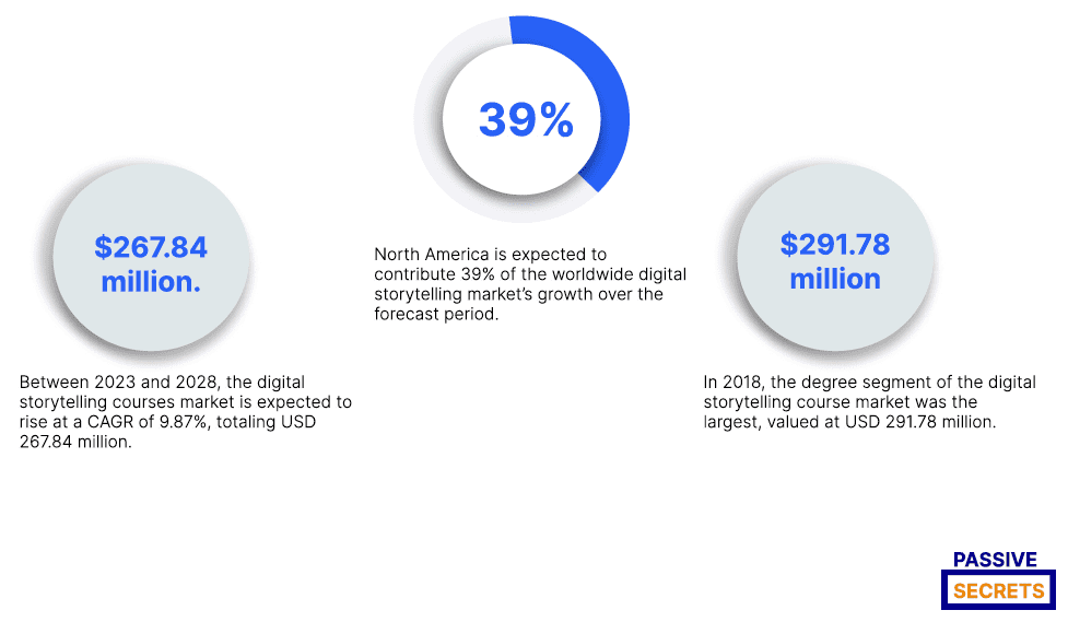 Storytelling Statistics- Market Size