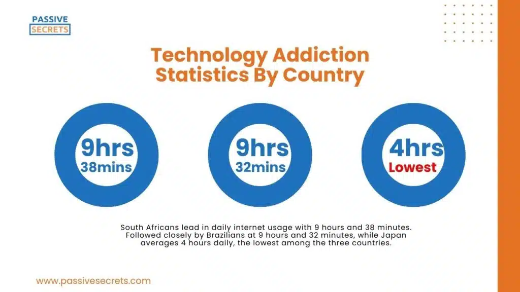 Technology Addiction Statistics By Country