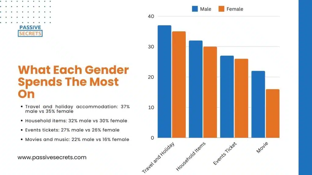 What Each Gender Spends The Most On (1)