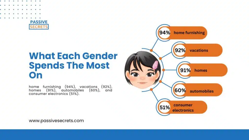 What Each Gender Spends The Most On