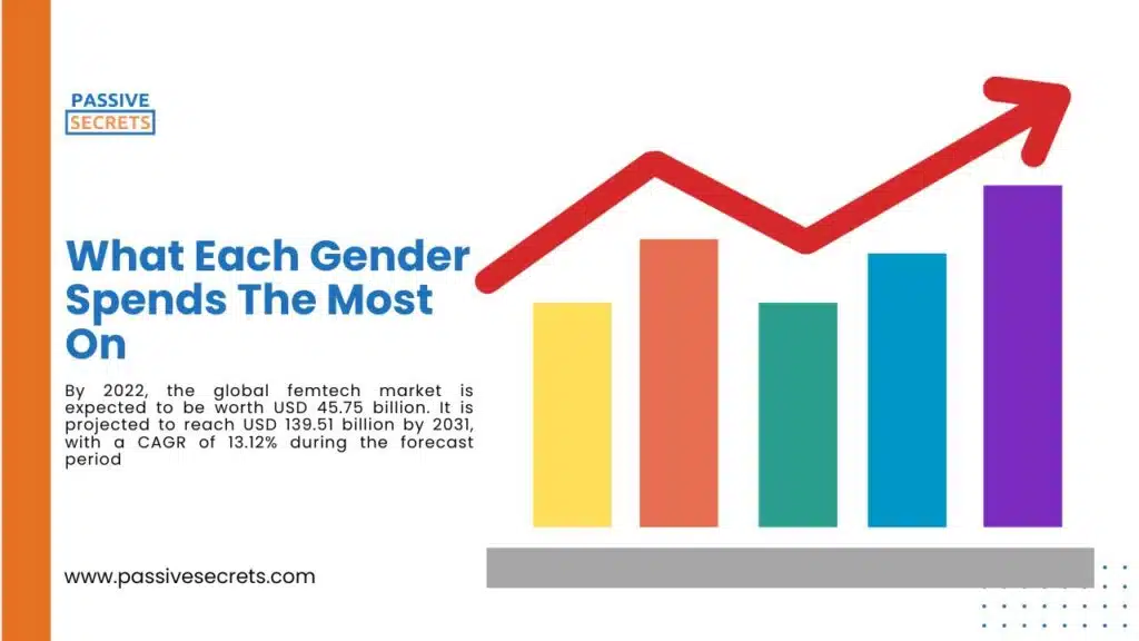 What Each Gender Spends The Most On (1)