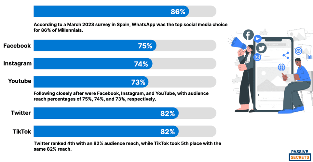 What Platforms Are The Most Popular With Millennials In Spain?