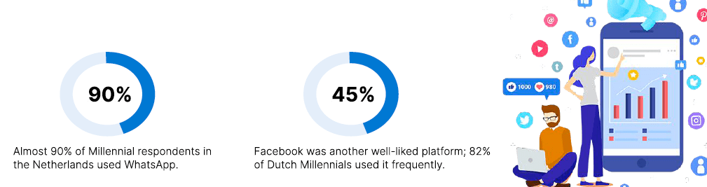 What Platforms Are The Most Popular With Millennials in Dutch And Netherlands?