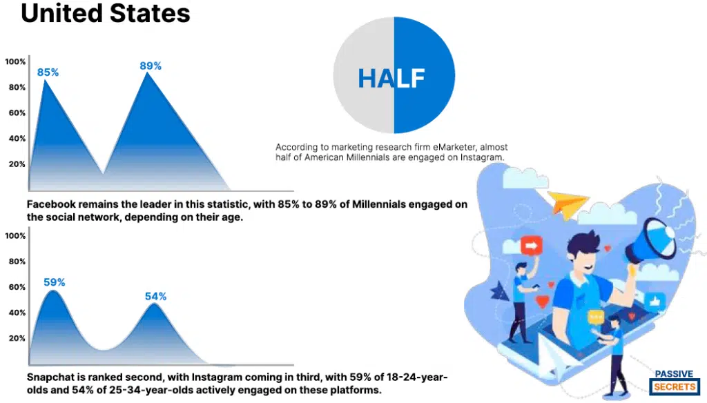 What Platforms Are The Most Popular With Millennials in United States?