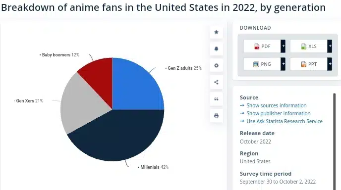 Anime fans in the U.S. by generation