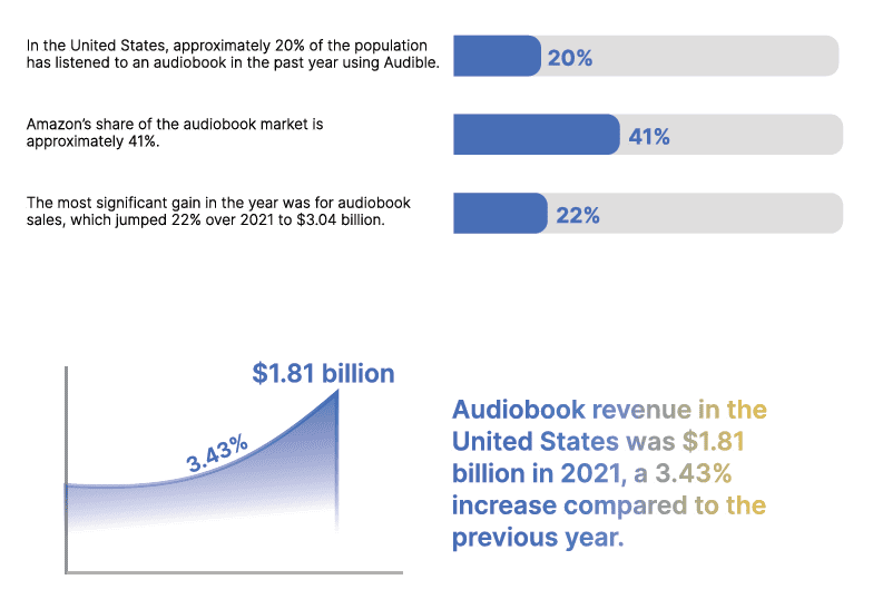 Audiobook Sales Statistics On Amazon