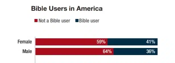 Bible Users in America – by gender