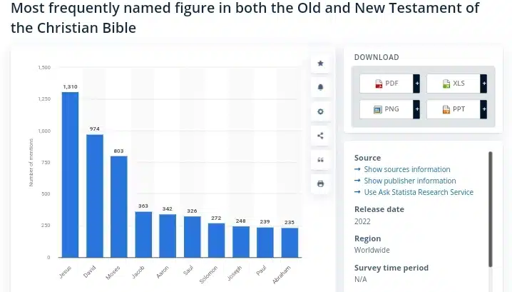 Most frequently mentioned person in the Bible