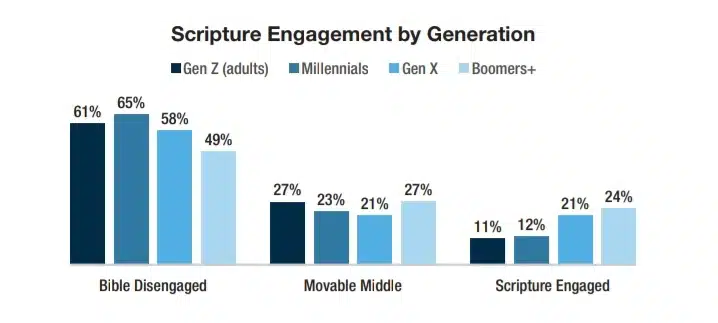 Scripture engagement by generation