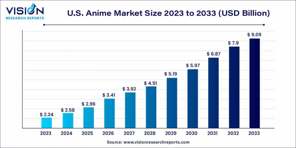 us-anime-market-size