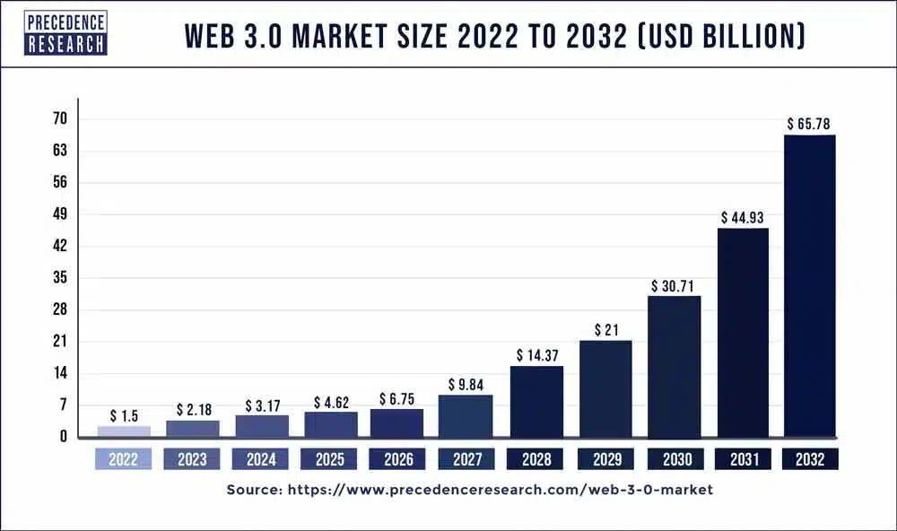 web-3-0-market-size