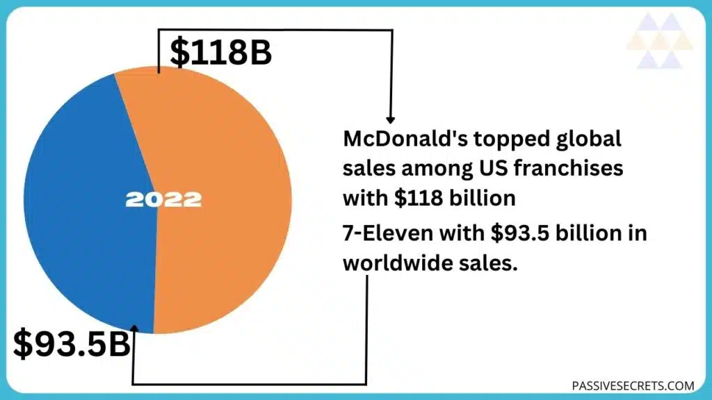 80+ Franchise Statistics and Facts You Should Know In 2024 [2025] ᐈ Passive Secrets