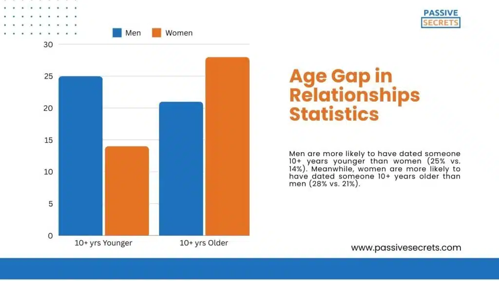 Age Gap in Relationships Statistics