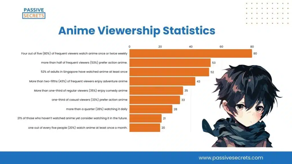 Anime Viewership Statistics