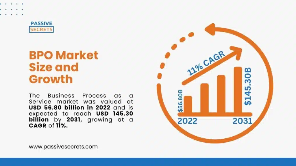 100 Interesting Business Process Outsourcing Statistics & Facts [2024] ᐈ Passive Secrets