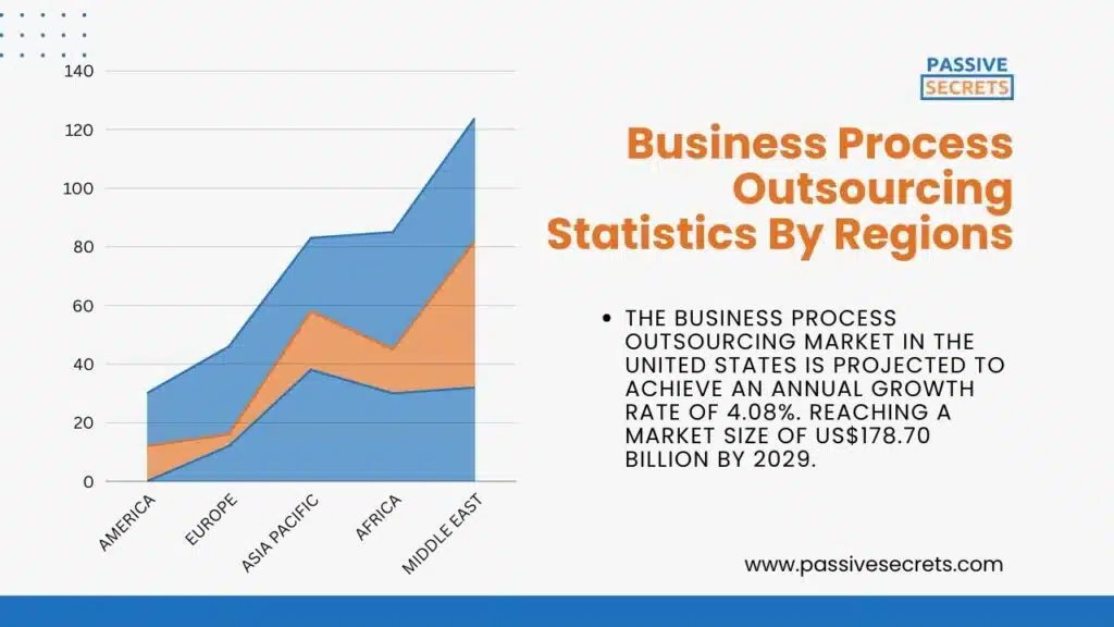 Business Process Outsourcing Statistics By Regions