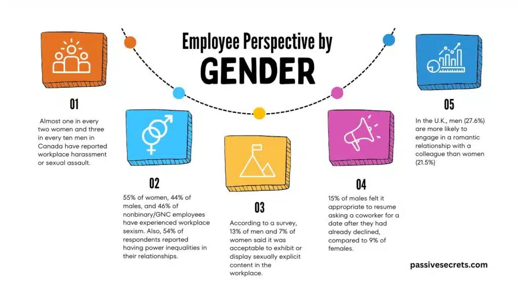 Employee Perspective by Gender