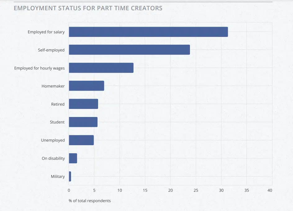 Employment Status for Part-Time Creators