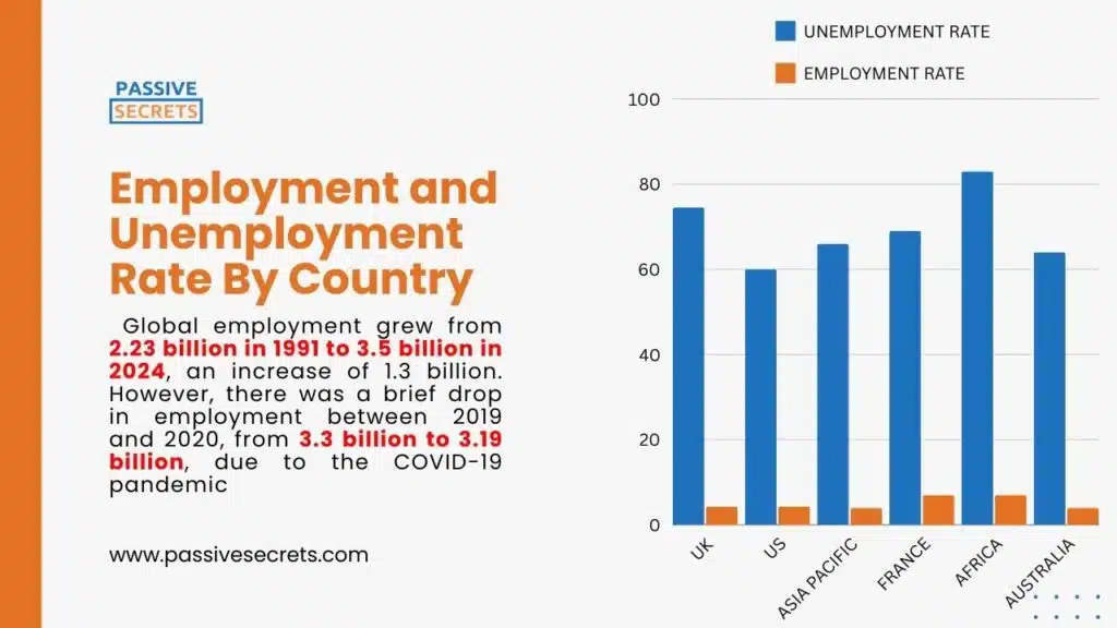 Employment and Unemployment Rate By Country