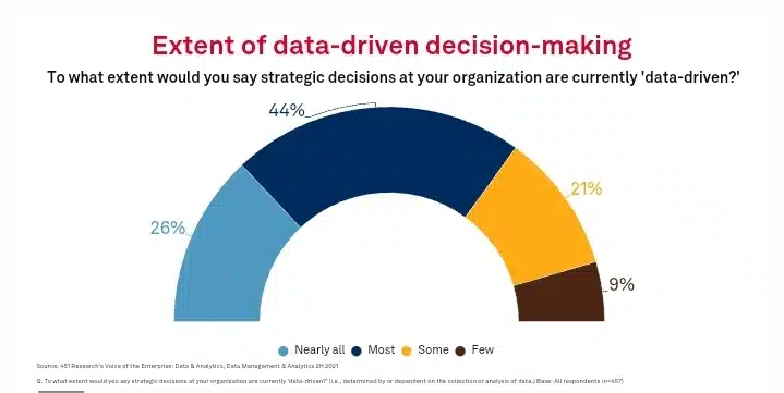 Extent of data-driven decision making