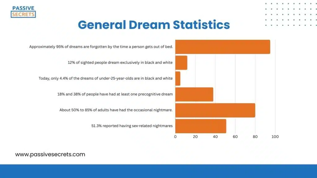 General Dream Statistics