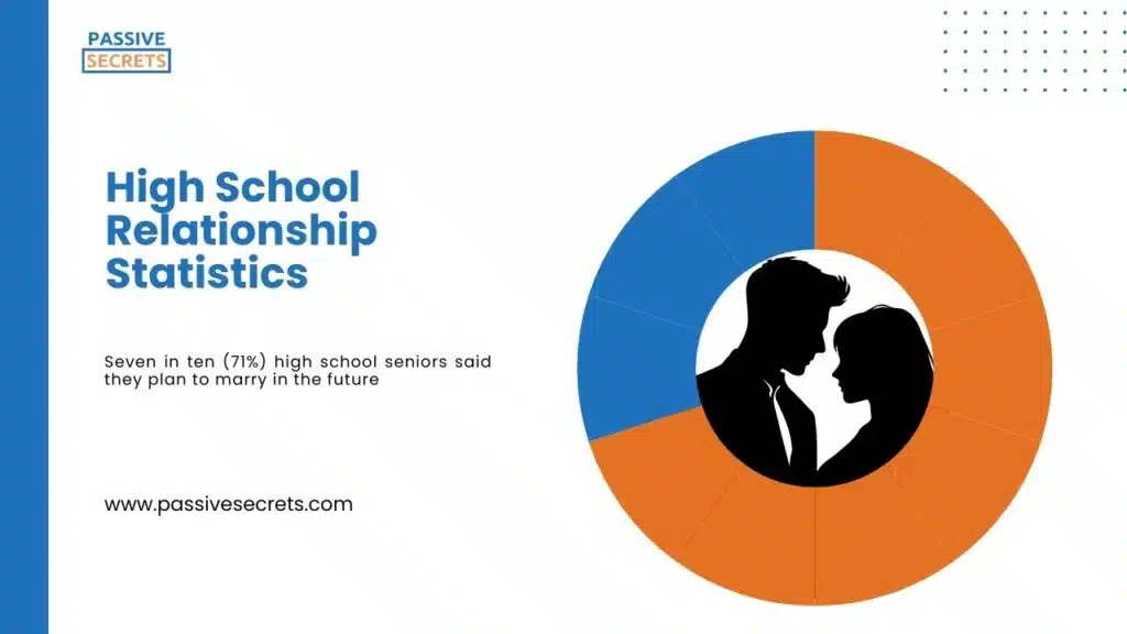 High School Relationship Statistics