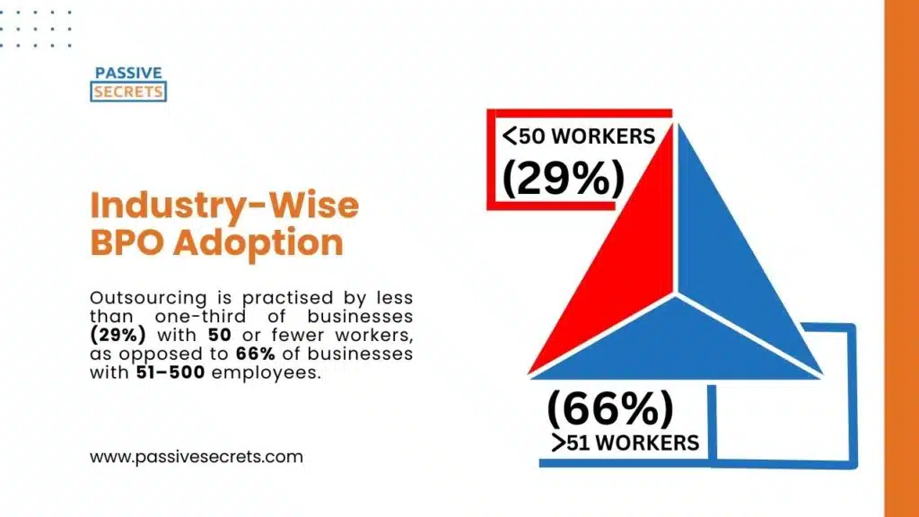 Industry-Wise BPO Adoption