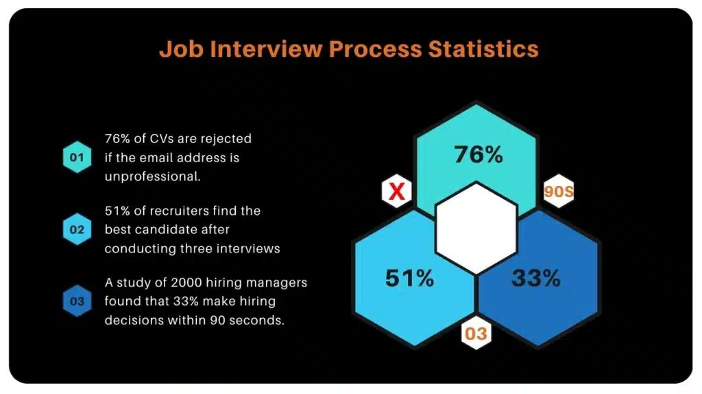 Job Interview Process Statistics