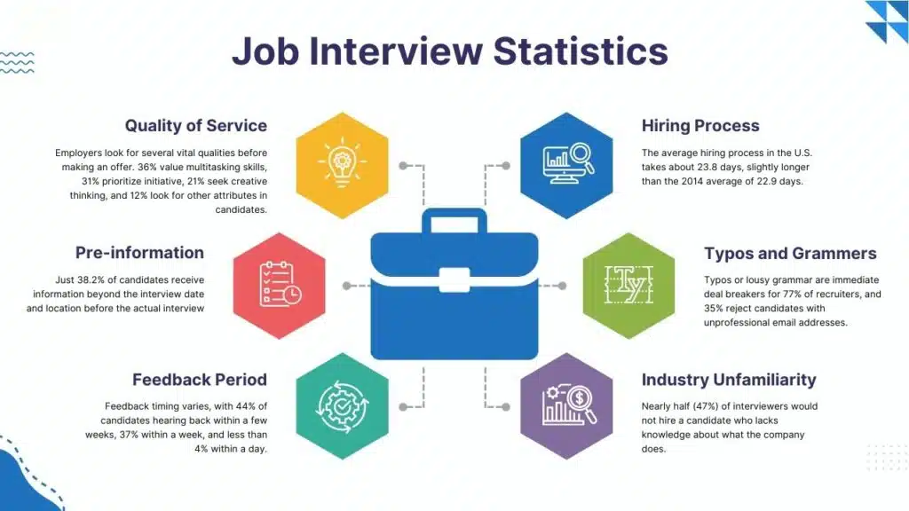 Job Interview Statistics