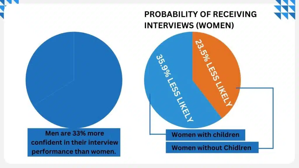 Job Interview Statistics By Gender