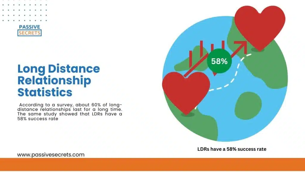 Long Distance Relationship Statistics