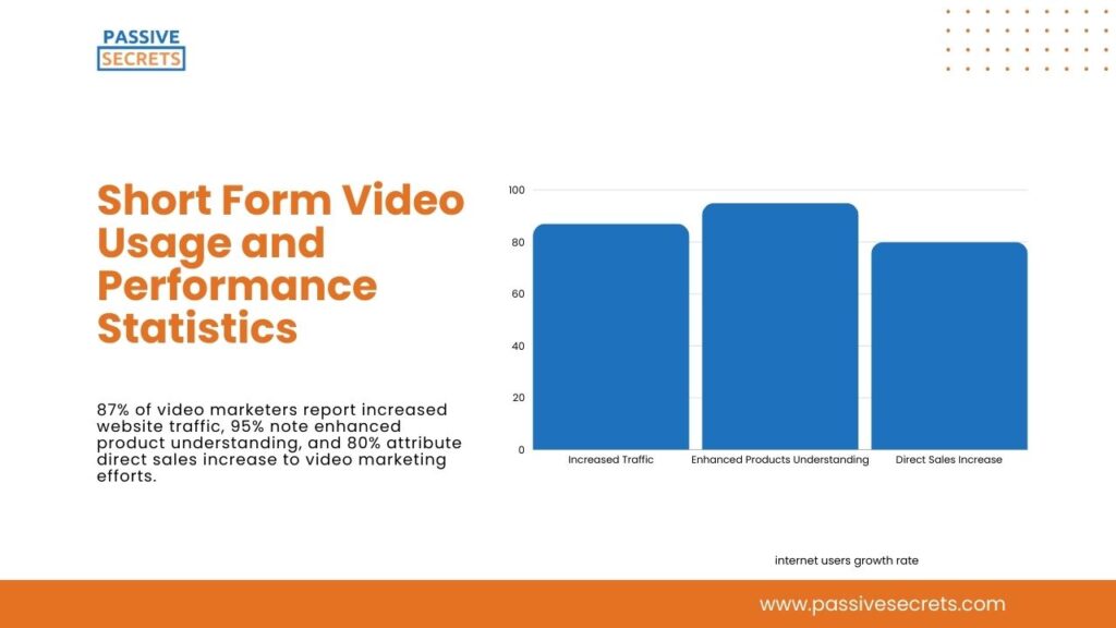 Short Form Video Usage and Performance Statistics