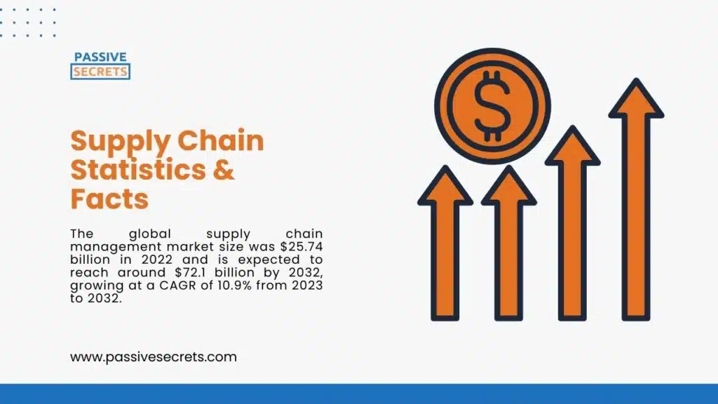 Supply Chain Statistics & Facts